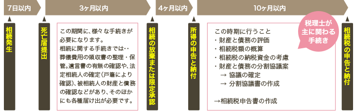 相続発生後の手続きと流れ